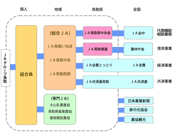 ＪＡグループ鳥取の詳細な組織図